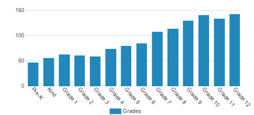 The Blake School (Middle School, grades 6-8) Student By Grade 