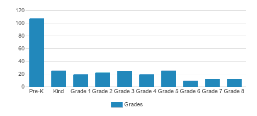Trinity Lutheran School Student By Grade 