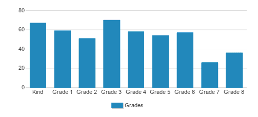 Ascension School Student By Grade 