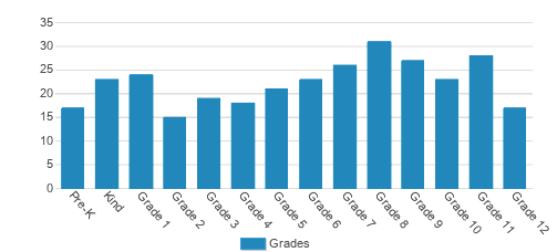 Thomas Jefferson Independent Day School Student By Grade 