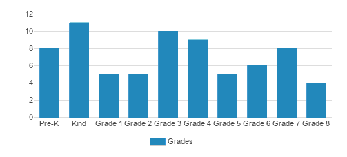 St. Mark Lutheran School Student By Grade 