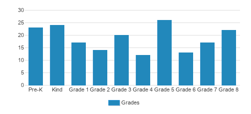 Saint Gerard Majella School Student By Grade 