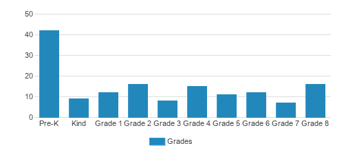 Woodland Country Day School Student By Grade 