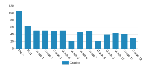Congregation Bais Malka Student By Grade 