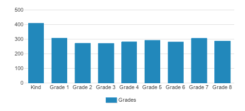 Beth Rachel School For Girls Student By Grade 