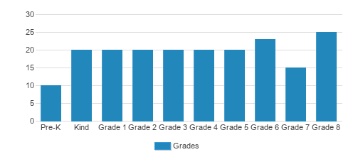 Bishop Dunn Memorial School Student By Grade 