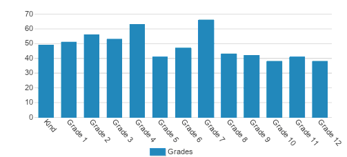 Bnos Yakov Of Boro Park Student By Grade 