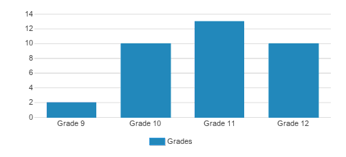 Cascadilla School Student By Grade 