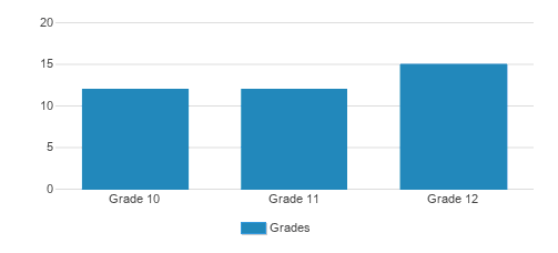 Bnos Chomesh Academy Student By Grade 