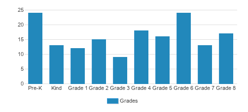 Mizzentop Day School Student By Grade 
