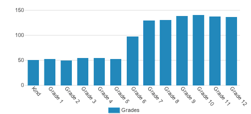 Crossroads School For Arts & Sciences Student By Grade 