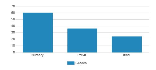 Encino Presbyterian Childrens Center Student By Grade 