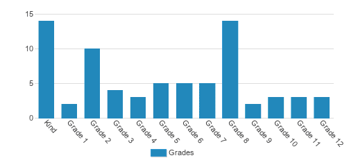Heritage Baptist Academy Student By Grade 