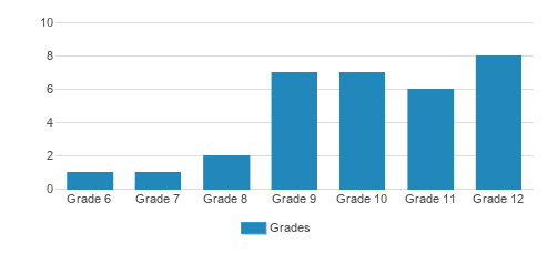 Tiferes Miriam School For Girls Student By Grade 