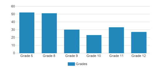 Yeshivat Shaarre Torah Boys High School Student By Grade 