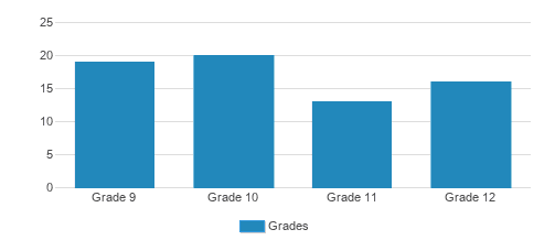 Yeshiva Ohavei Torah Of Riverdale Student By Grade 