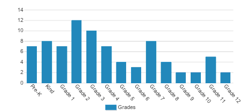 Bethel Christian Academy Student By Grade 