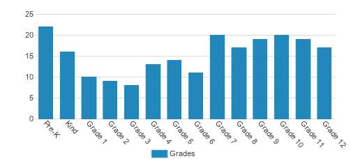 New Garden Friends School Student By Grade 