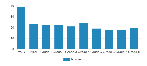 Abiqua School Student By Grade 