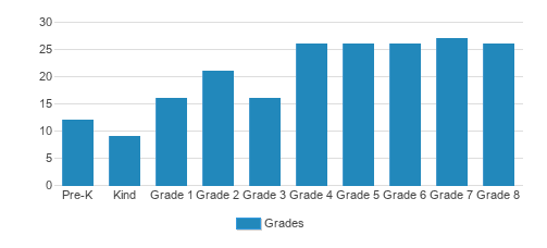 St. Thomas More School Student By Grade 