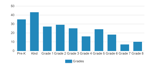 Kraybill Mennonite School Student By Grade 