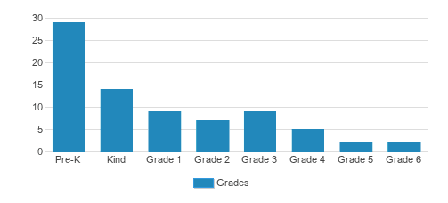 Ocean State Montessori School Student By Grade 