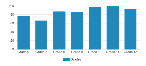 St. Joseph's Catholic School Student By Grade 