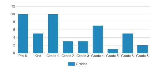 St. Peter's Student By Grade 