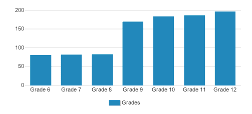 McCallie School Student By Grade 