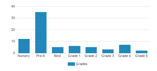 Aggieland Country School Student By Grade 