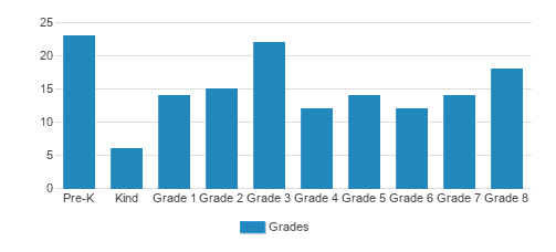 Corpus Christi Catholic School Chart VUBnaA 