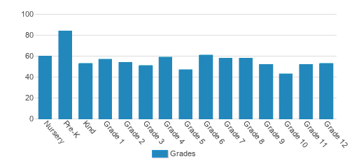 Prince Of Peace Christian School Student By Grade 