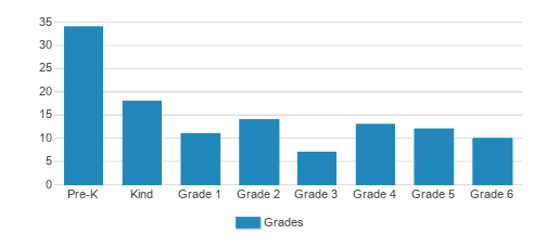 Sacred Heart School Student By Grade 