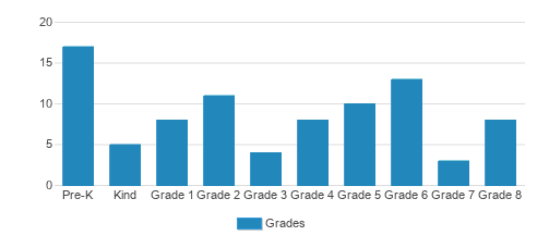 St. Catherine Of Siena School Student By Grade 