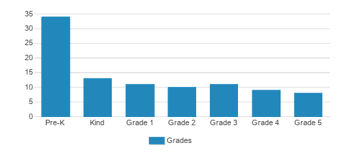 St. Joseph Catholic Elementary & Montessotir School Student By Grade 