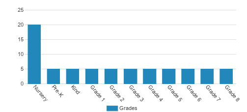 Redeemer Lutheran School Student By Grade 