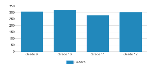 St. Paul VI Catholic High School Student By Grade 