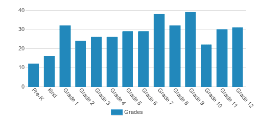 Wakefield School Student By Grade 