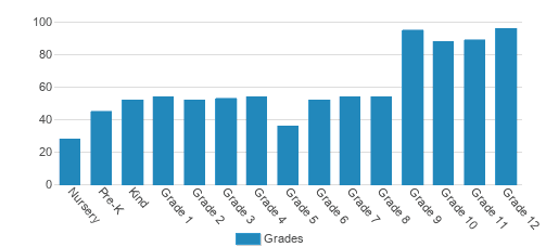 Annie Wright Schools Student By Grade 