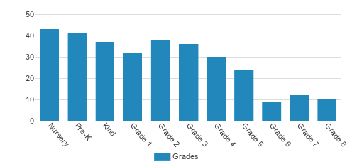 Eton School Student By Grade 
