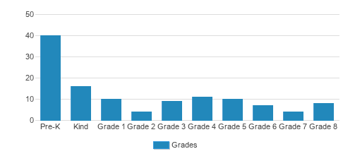 Faith Lutheran Christian School Student By Grade 