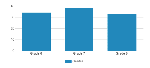 NOVA Middle School Student By Grade 