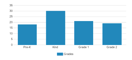 Snoqualmie Springs School Student By Grade 