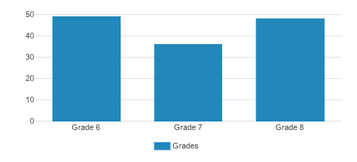 Julia Morgan School For Girls Student By Grade 