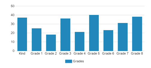 Our Lady Of Mt. Carmel Student By Grade 