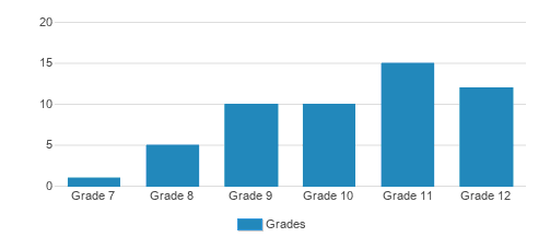 Kradwell School Student By Grade 
