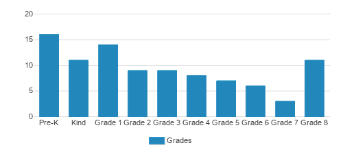 Our Redeemer Lutheran School Student By Grade 