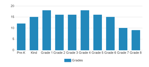 St. Gabriel Catholic Parish School Student By Grade 