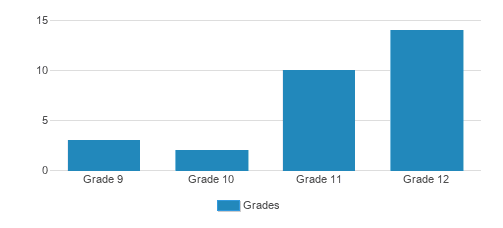 https://images1.privateschoolreview.com/charts/31000/31180/learning-house-chart-bu0a1JM.png