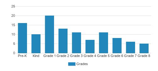 Dayton Islamic School Student By Grade 
